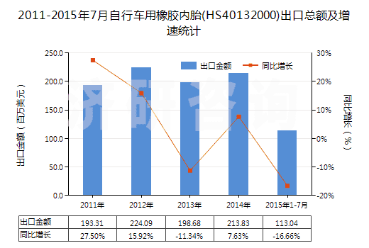 2011-2015年7月自行車用橡膠內(nèi)胎(HS40132000)出口總額及增速統(tǒng)計(jì)